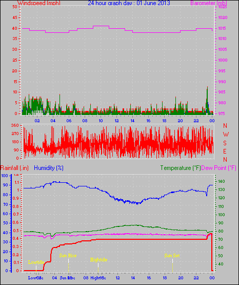 24 Hour Graph for Day 01