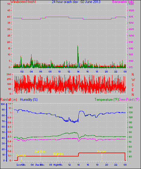 24 Hour Graph for Day 02