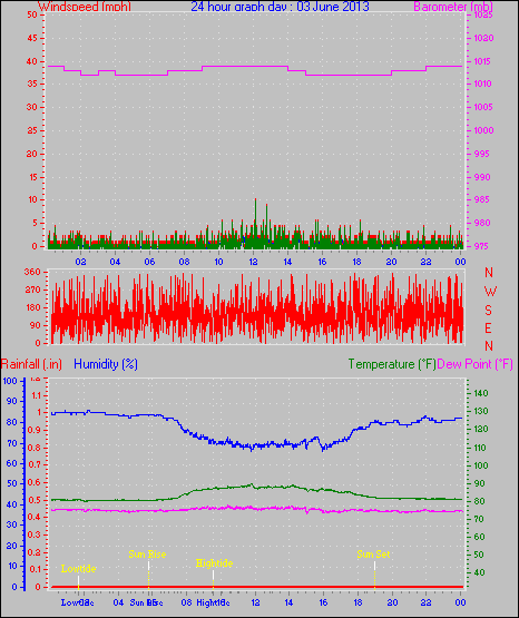24 Hour Graph for Day 03