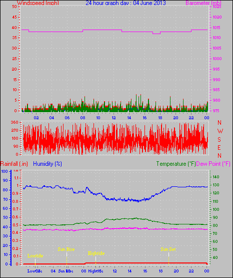 24 Hour Graph for Day 04