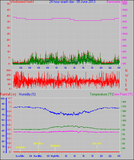 24 Hour Graph for Day 05