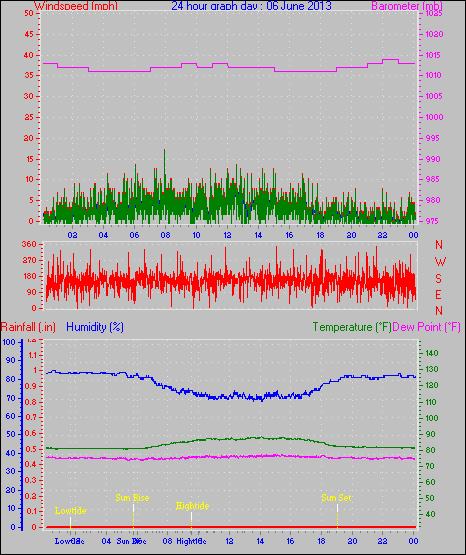 24 Hour Graph for Day 06