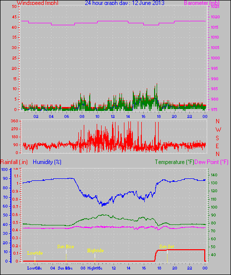 24 Hour Graph for Day 12