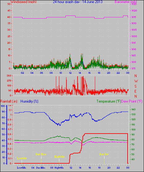 24 Hour Graph for Day 14