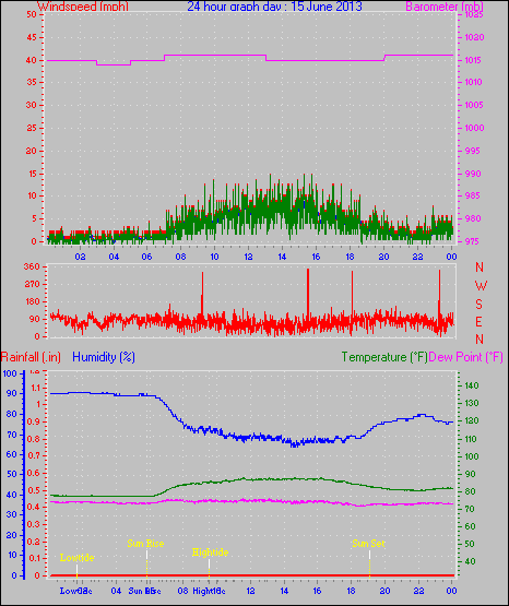 24 Hour Graph for Day 15
