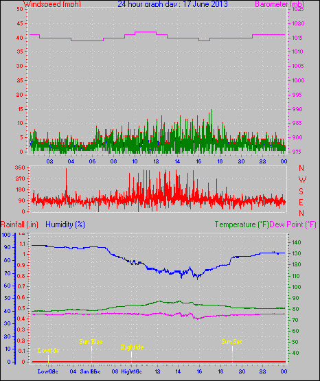 24 Hour Graph for Day 17