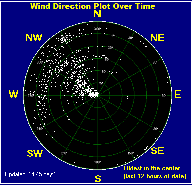 Wind direction plot