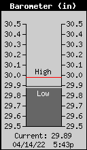 Current Barometer