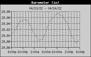 Barometer History