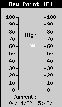 Current Outside Dewpoint
