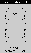 Current Outside Heat Index