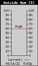 Current Outside Humidity