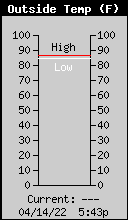 Current Outside Temperature