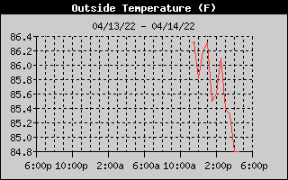 Outside Temp History