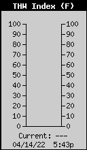 Current THW Index