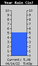 Yearly Total Rain