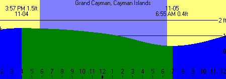 Tide Graph