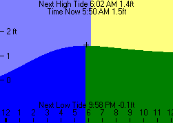 Tide Graph 